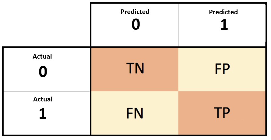 Image result for confusion matrix